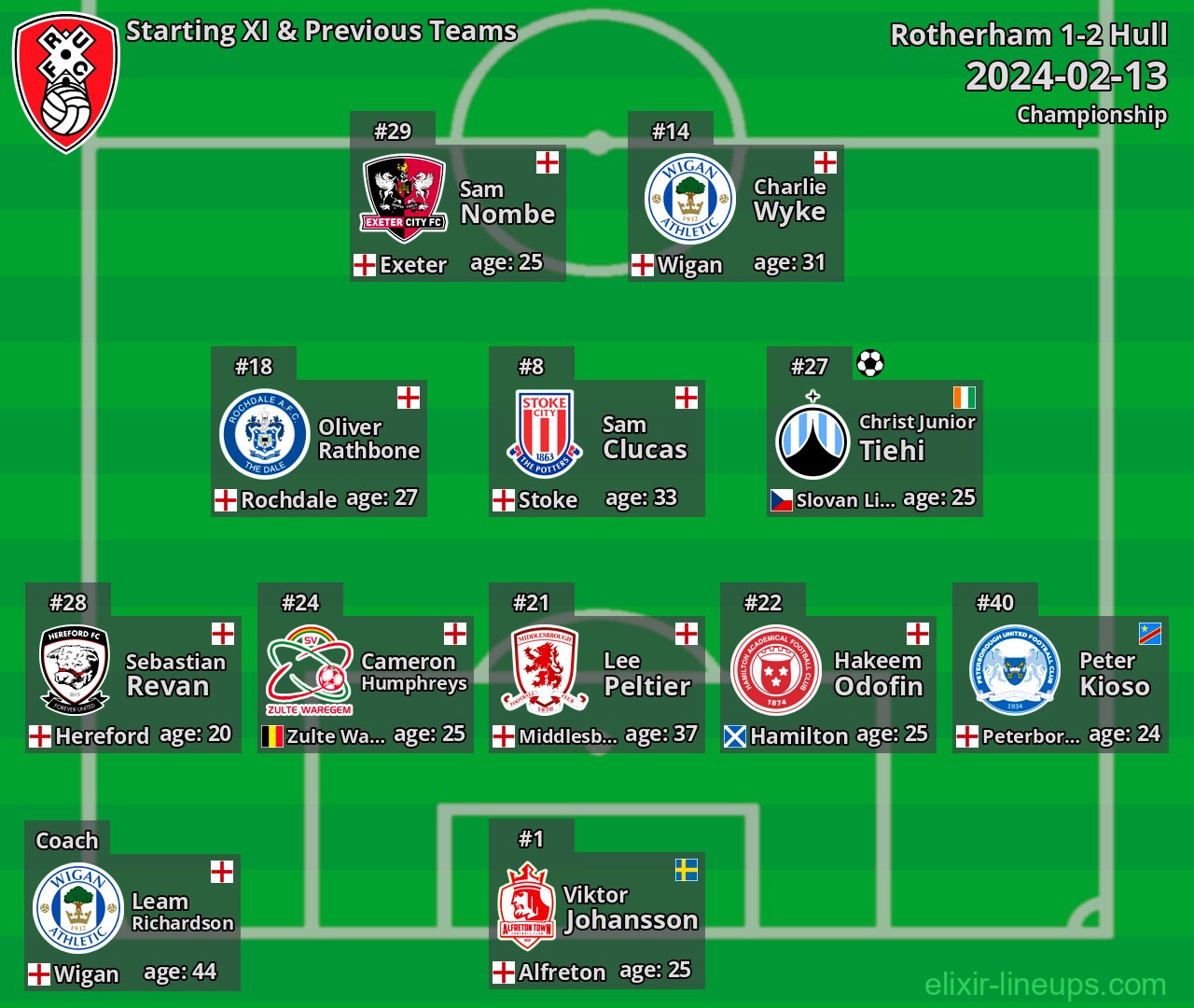Rotherham Starting XI & Previous Teams 2024-02-13