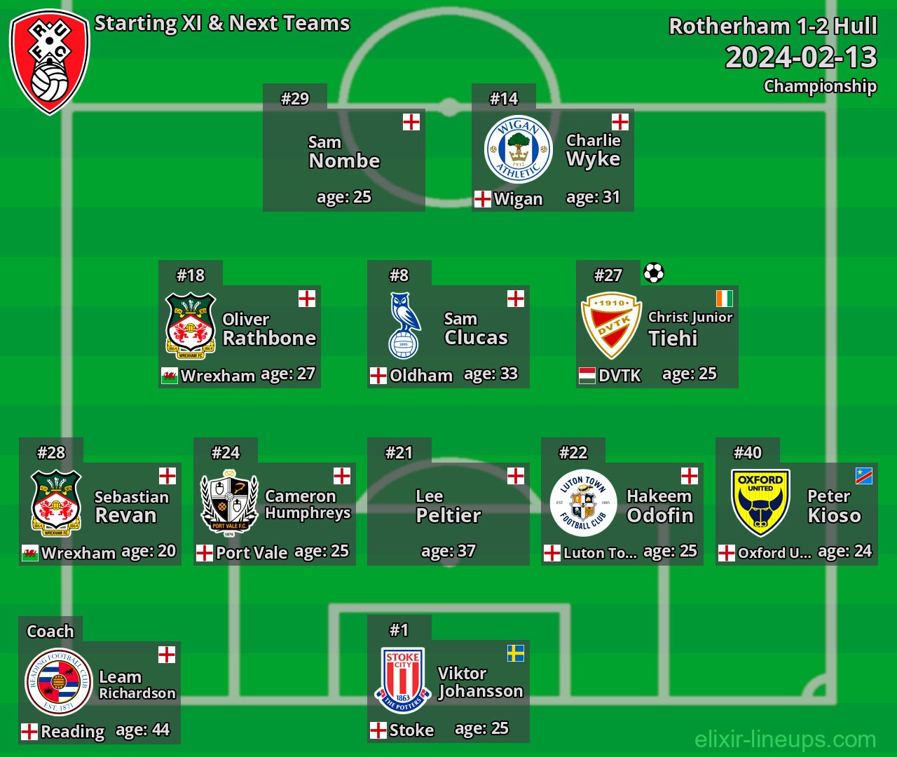Rotherham Starting XI & Next Teams 2024-02-13