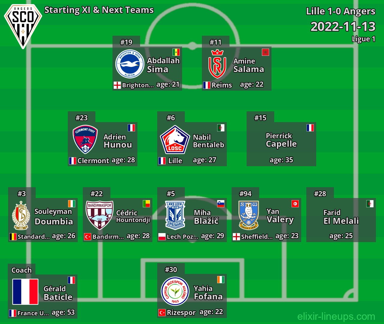 Angers Starting XI & Next Teams 2022-11-13