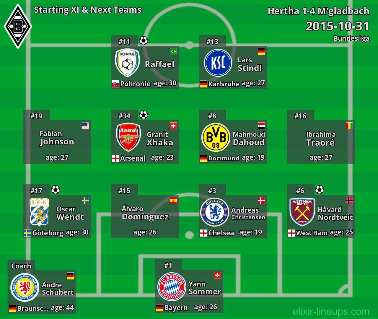 M'gladbach Starting XI & Next Teams 2015-10-31