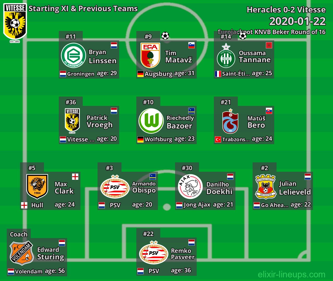 Vitesse Starting XI & Previous Teams 2020-01-22