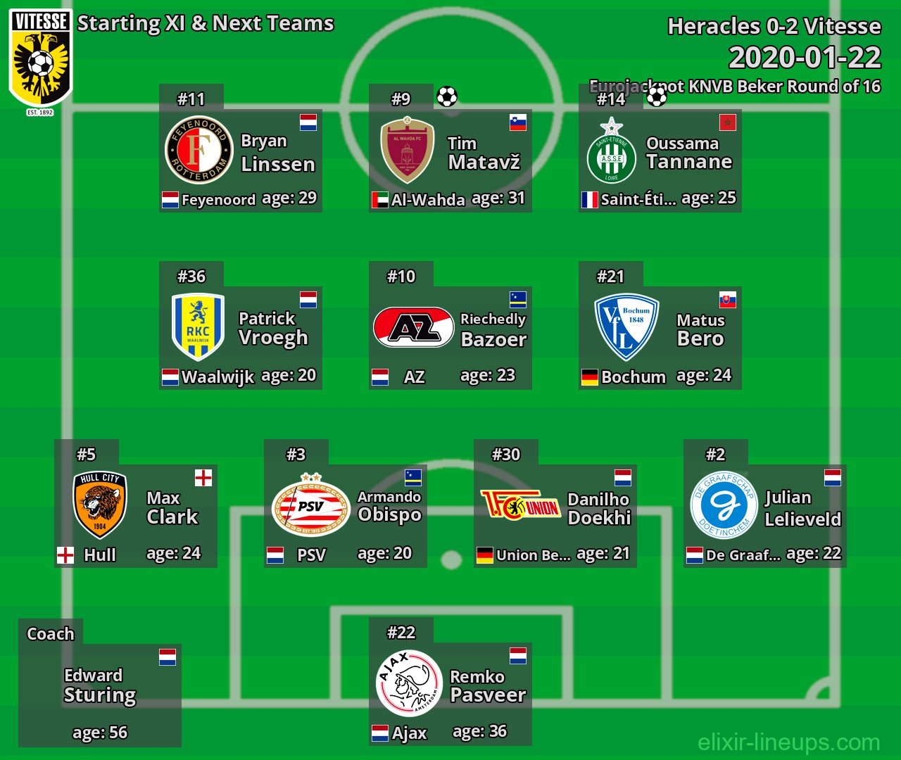 Vitesse Starting XI & Next Teams 2020-01-22