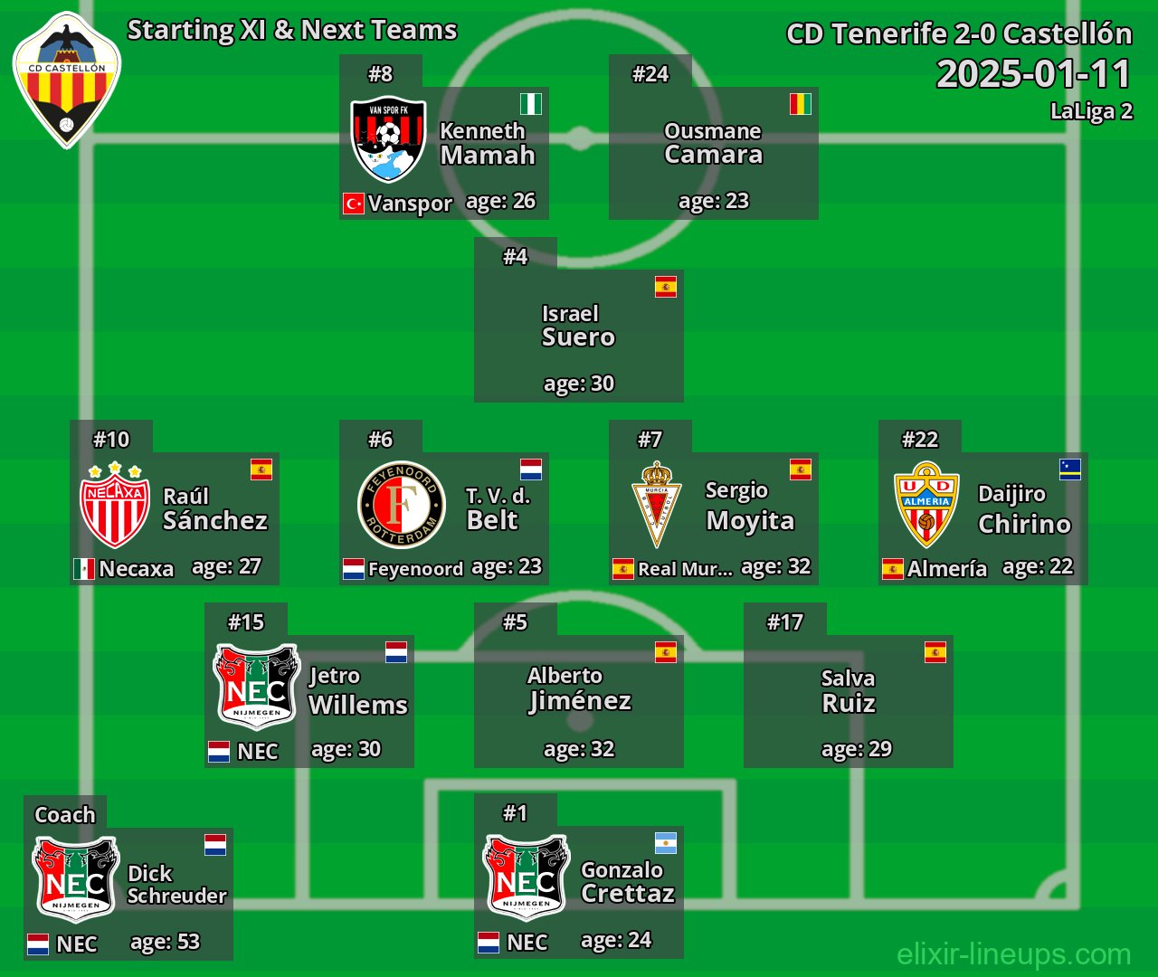 Castellón Starting XI & Next Teams 2025-01-11