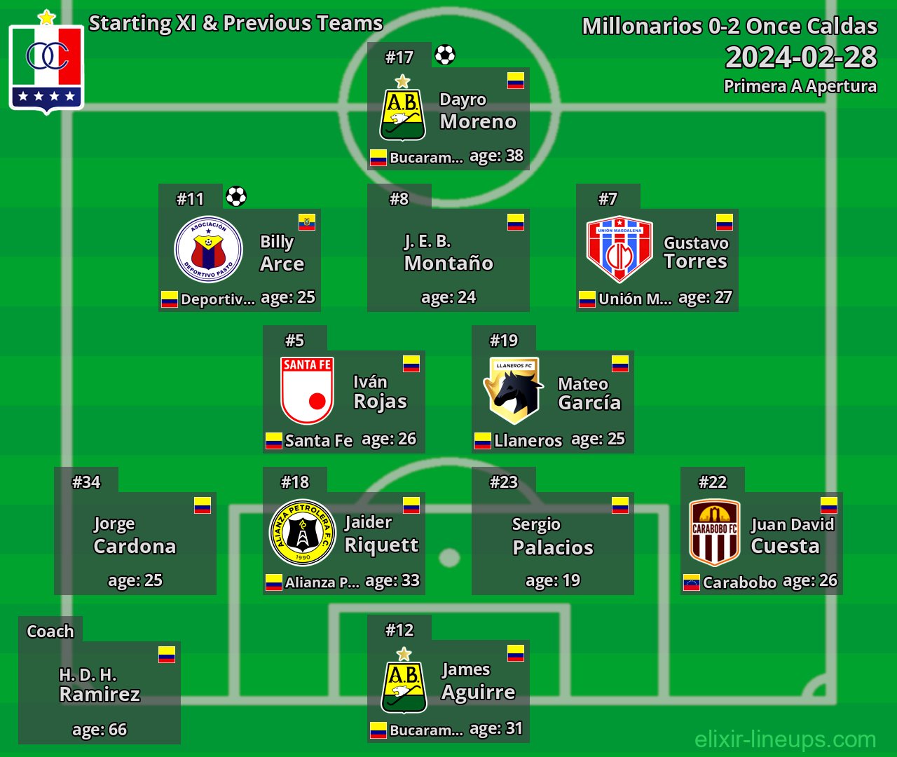 Once Caldas Starting XI & Previous Teams 2024-02-28