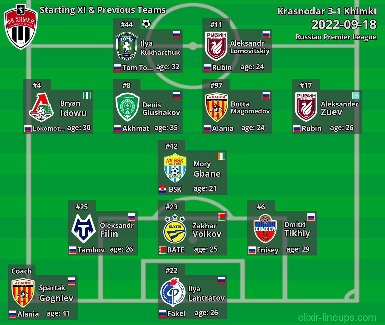 Khimki Starting XI & Previous Teams 2022-09-18