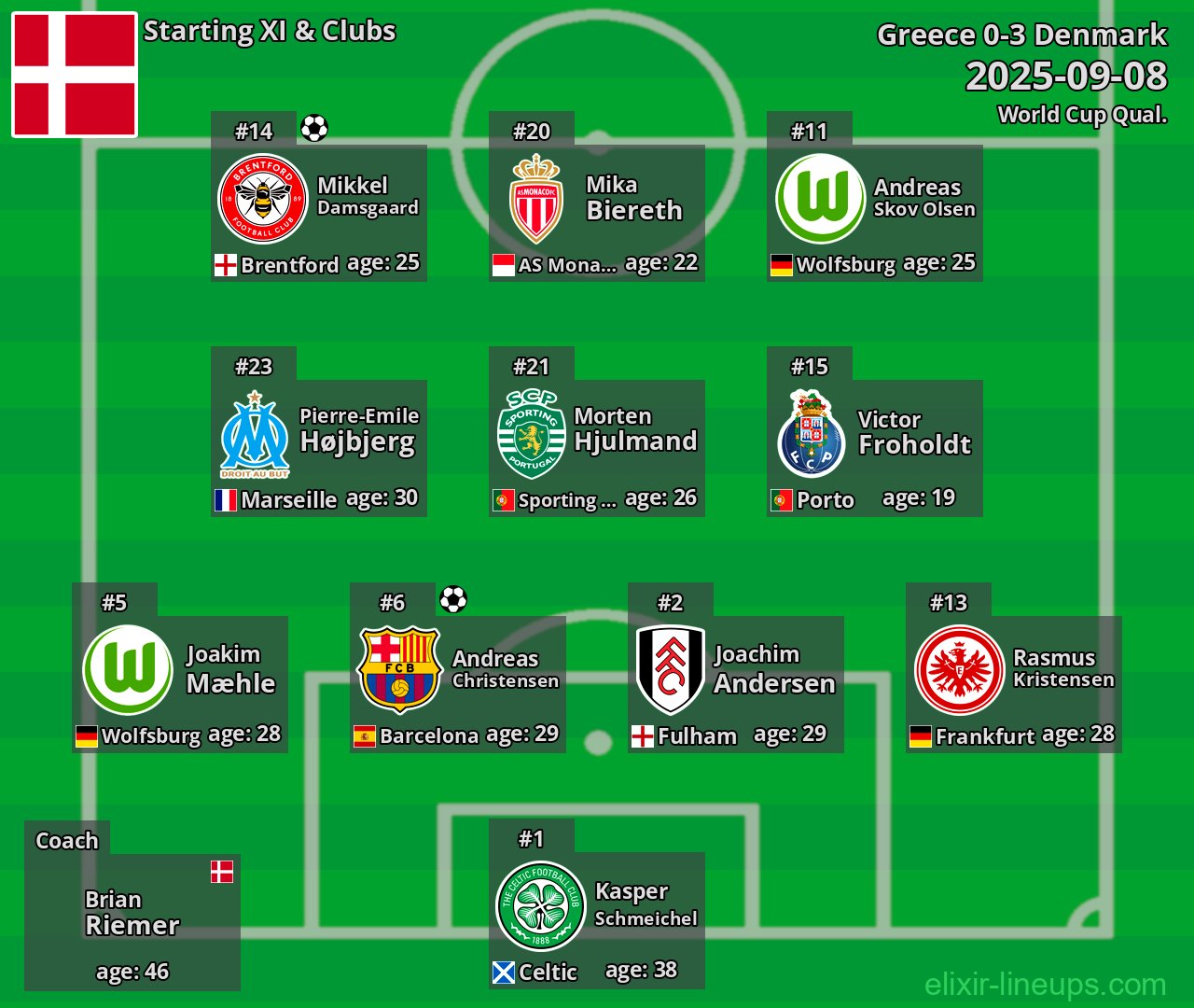 Denmark Starting XI 2025-09-08