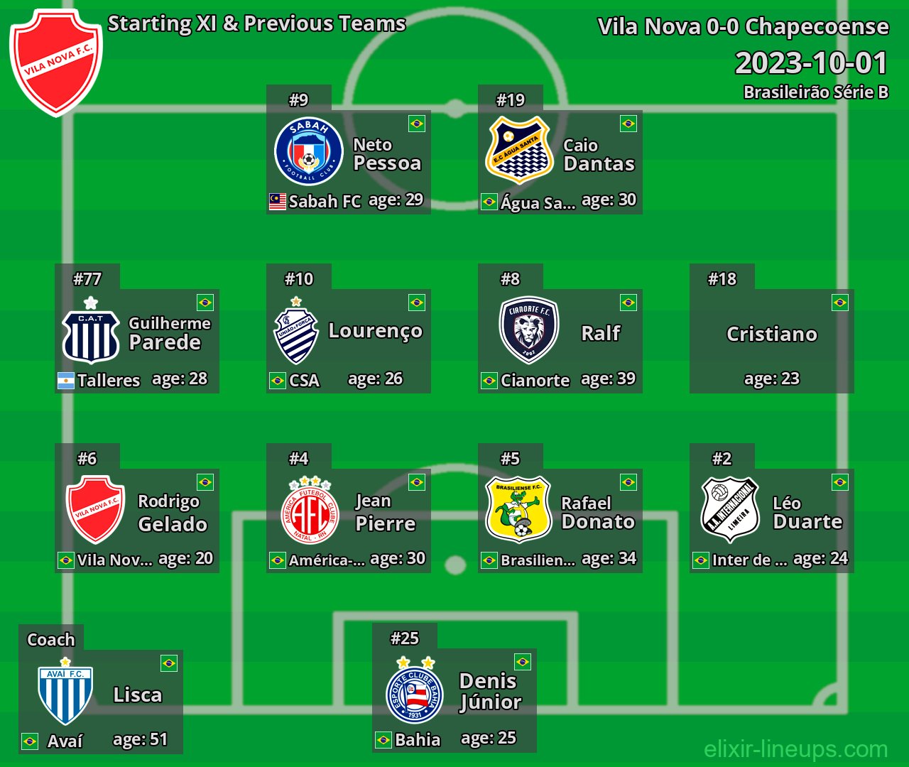 Vila Nova Starting XI & Previous Teams 2023-10-01