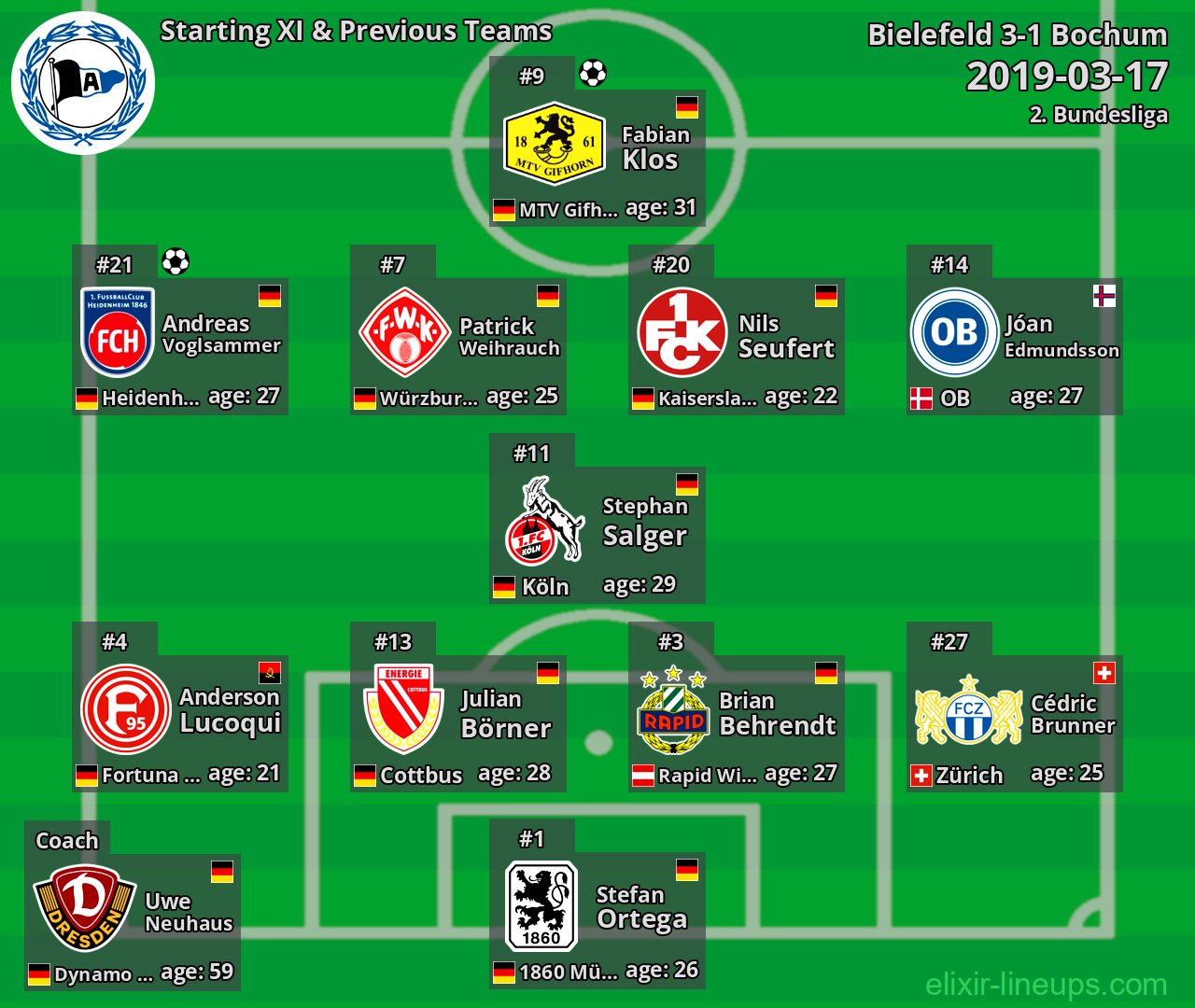 Bielefeld Starting XI & Previous Teams 2019-03-17
