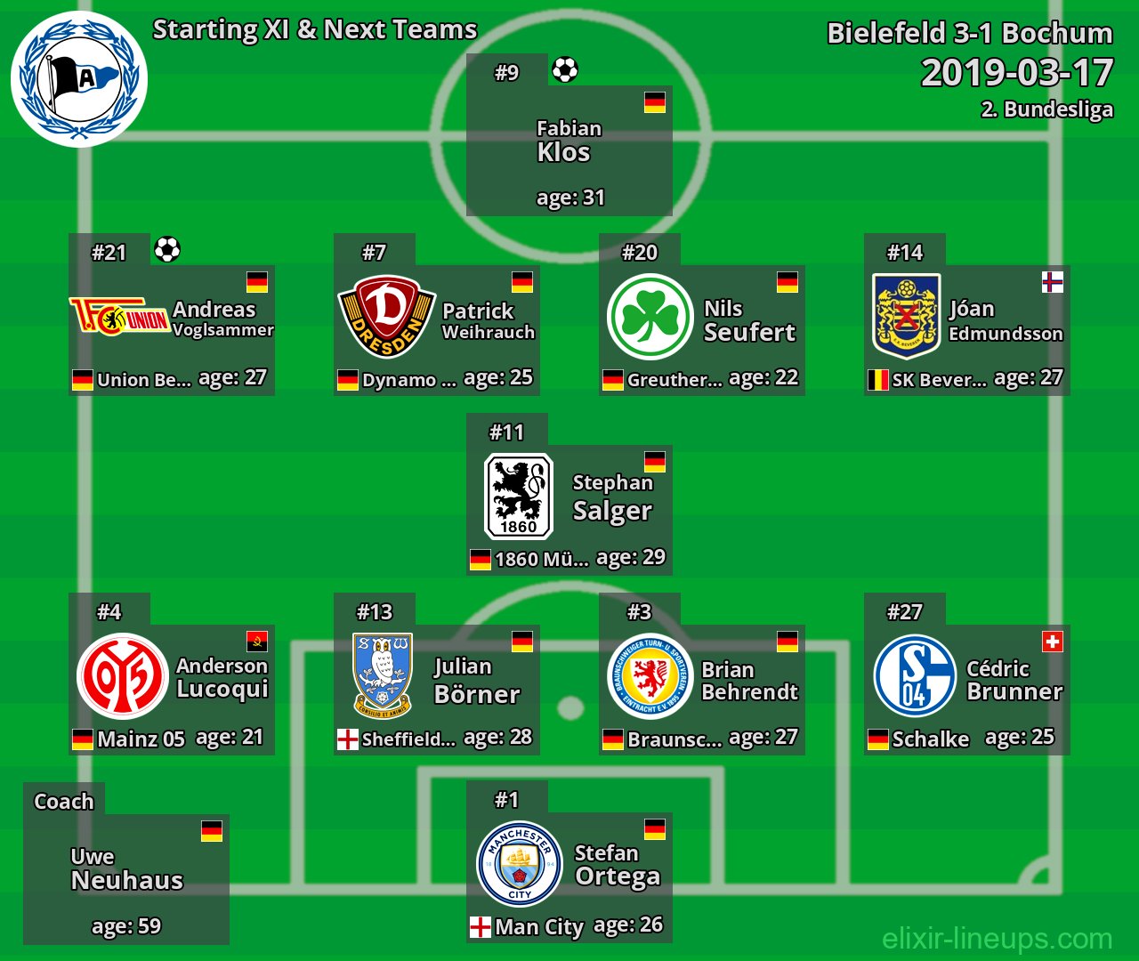 Bielefeld Starting XI & Next Teams 2019-03-17