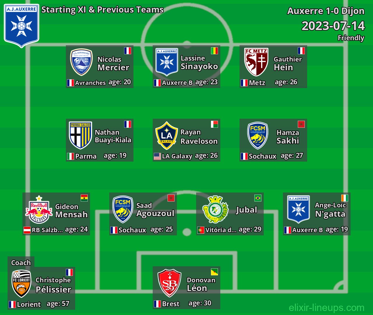 Auxerre Starting XI & Previous Teams 2023-07-14