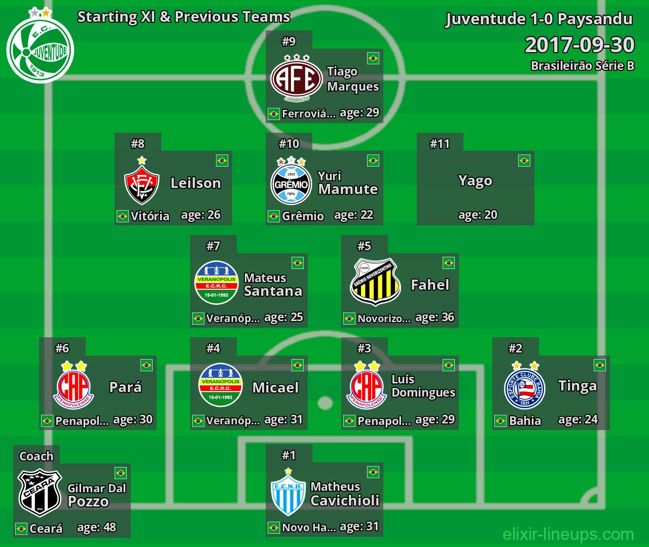 Juventude Starting XI & Previous Teams 2017-09-30