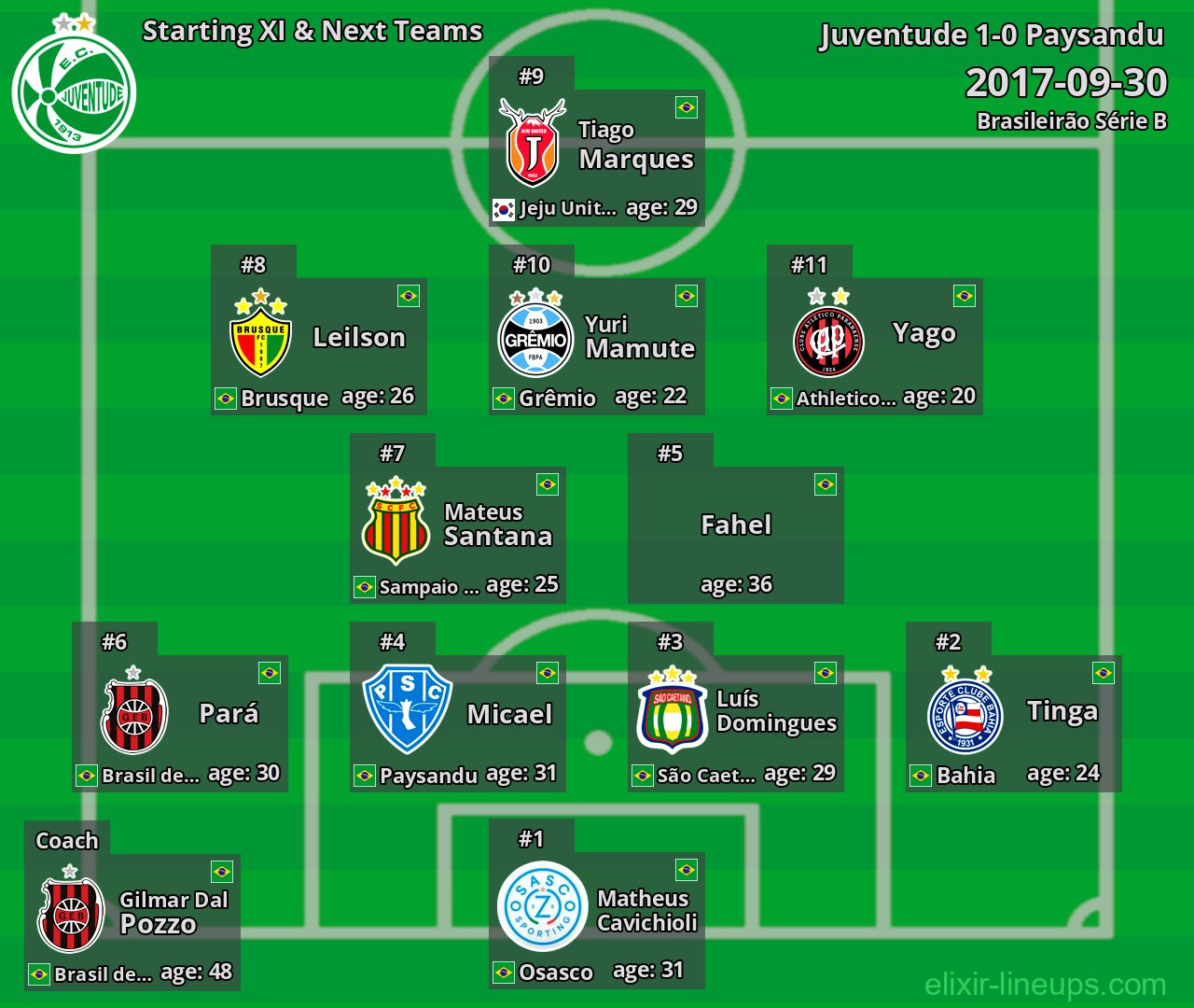 Juventude Starting XI & Next Teams 2017-09-30