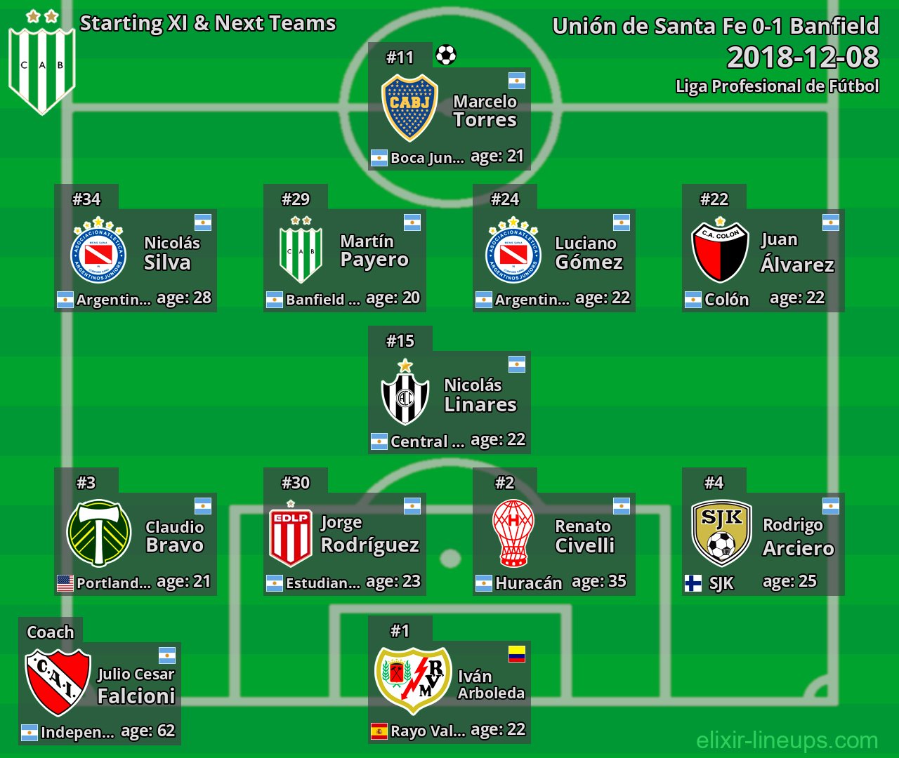 Banfield Starting XI & Next Teams 2018-12-08