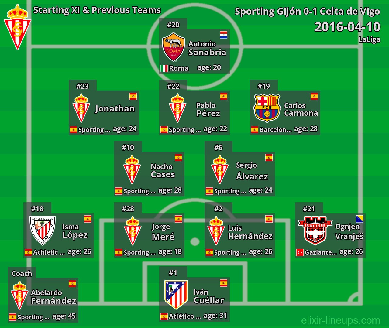 Sporting Gijón Starting XI & Previous Teams 2016-04-10