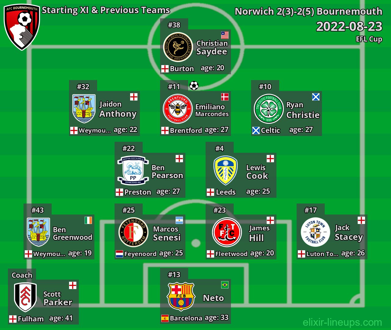 Bournemouth Starting XI & Previous Teams 2022-08-23