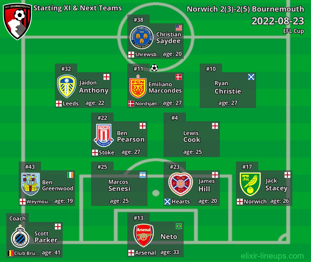 Bournemouth Starting XI & Next Teams 2022-08-23