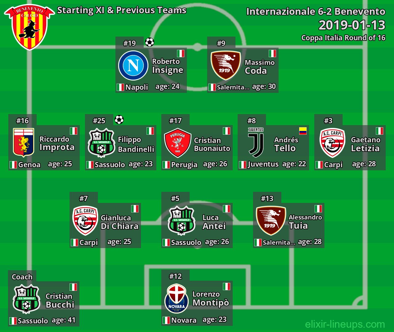 Benevento Starting XI & Previous Teams 2019-01-13