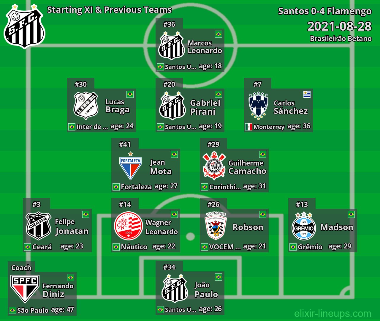 Santos Starting XI & Previous Teams 2021-08-28