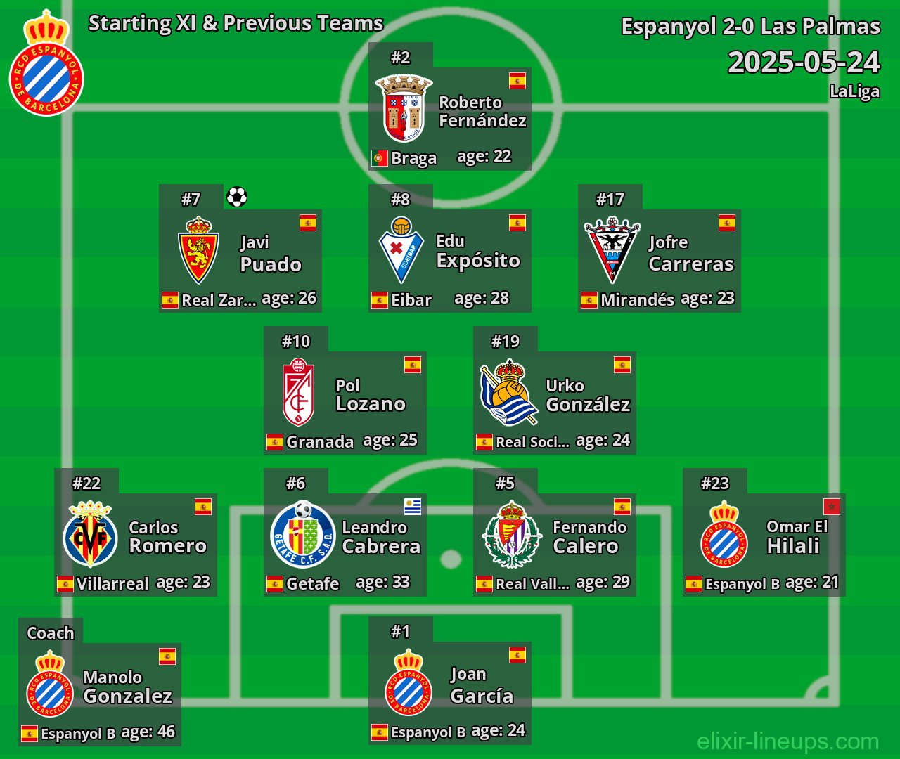 Espanyol Starting XI & Previous Teams 2025-05-24