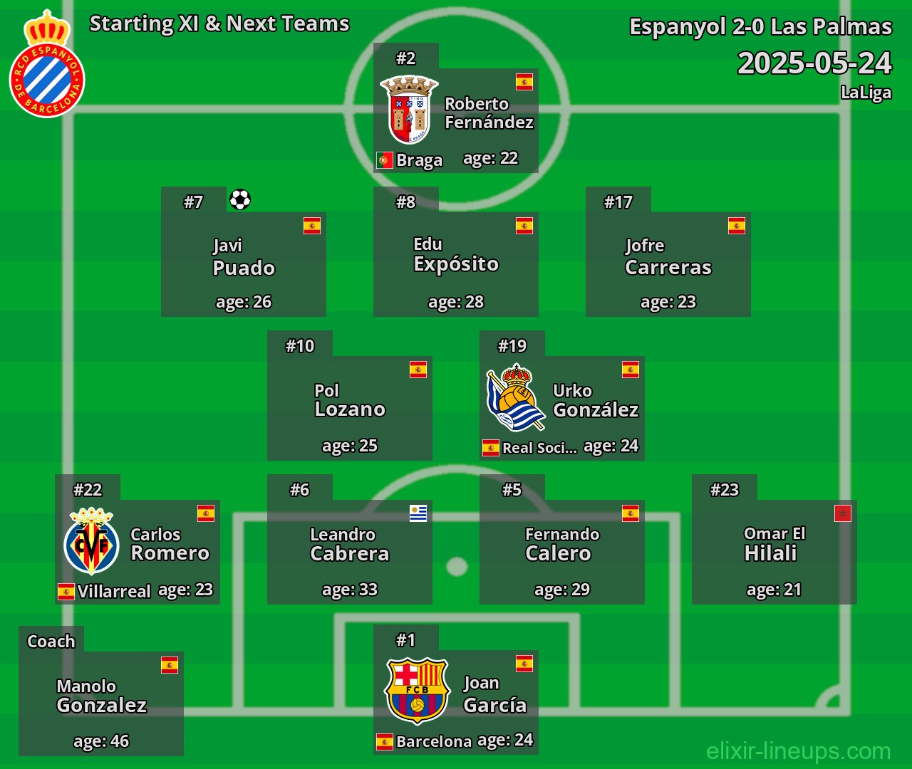 Espanyol Starting XI & Next Teams 2025-05-24