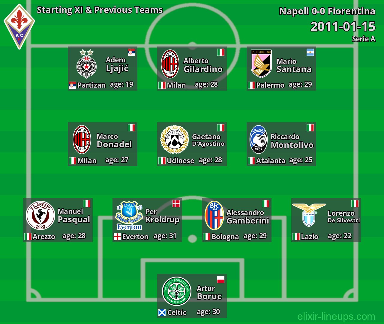 Fiorentina Starting XI & Previous Teams 2011-01-15