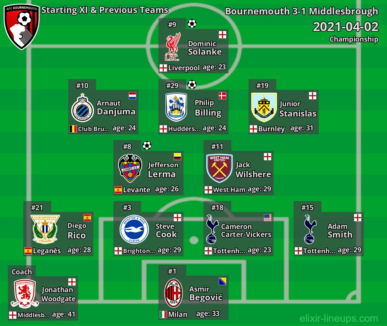 Bournemouth Starting XI & Previous Teams 2021-04-02