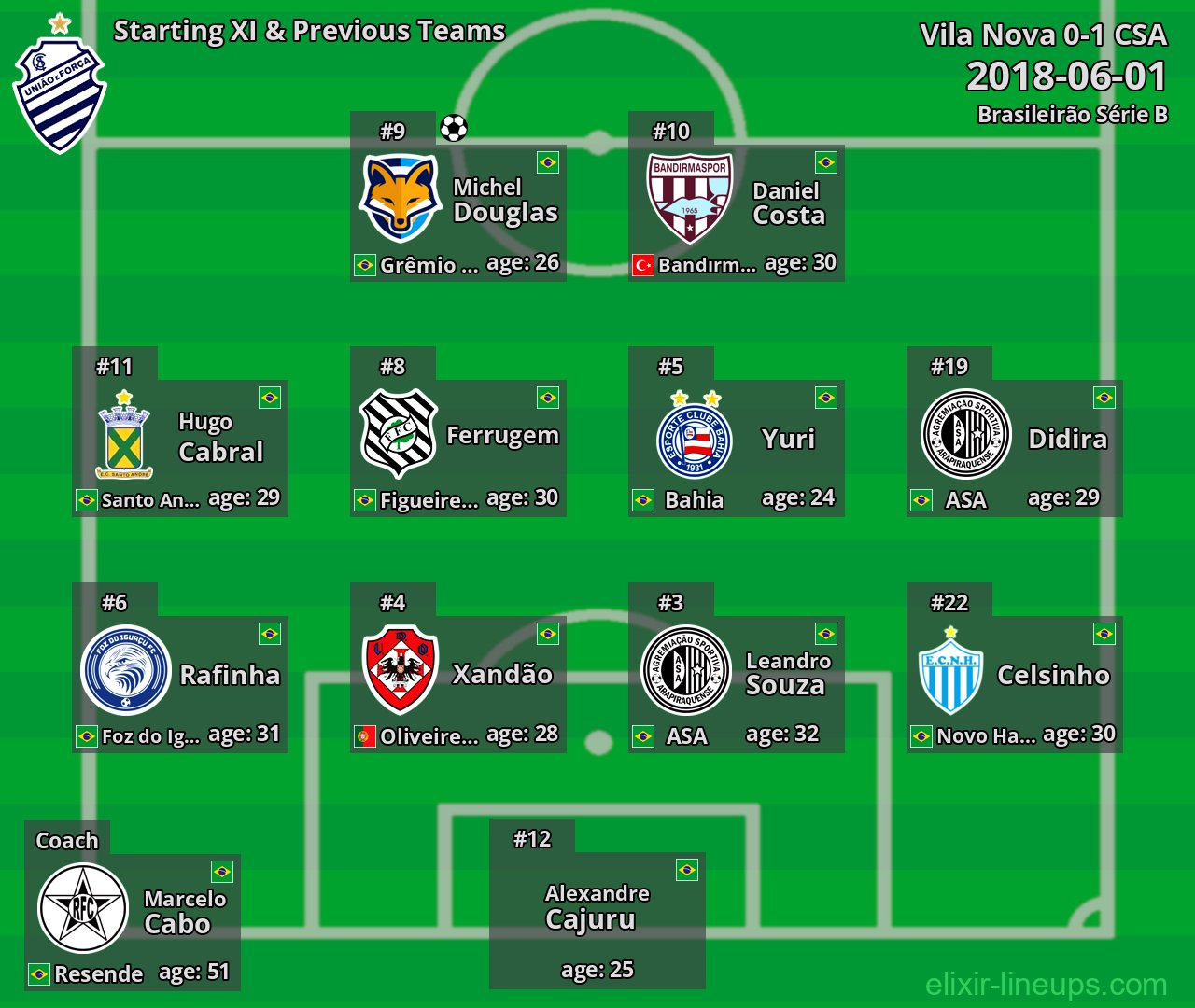 CSA Starting XI & Previous Teams 2018-06-01