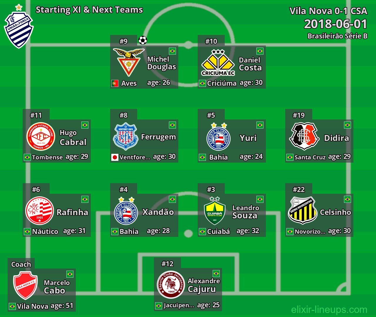 CSA Starting XI & Next Teams 2018-06-01