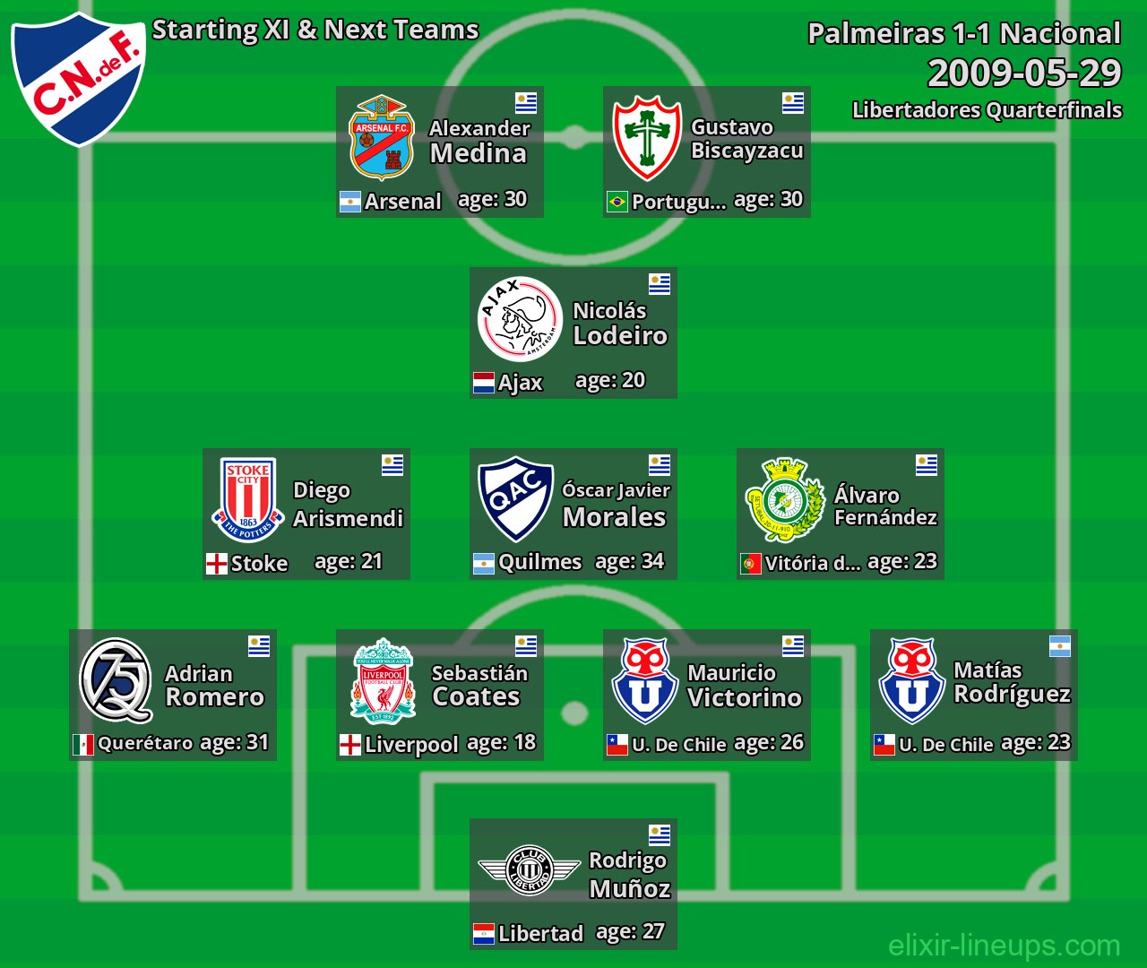 Nacional Starting XI & Next Teams 2009-05-29