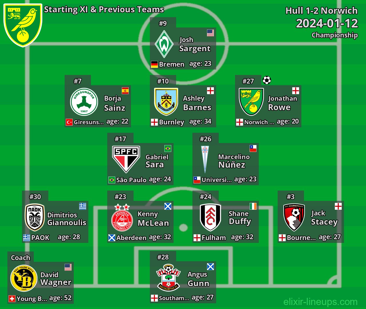 Norwich Starting XI & Previous Teams 2024-01-12