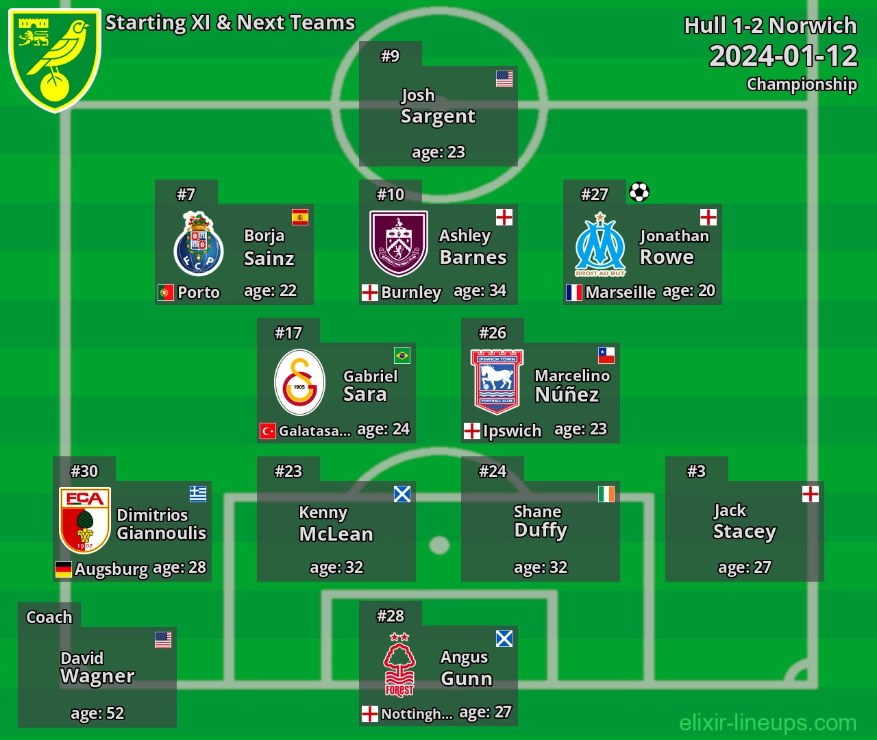 Norwich Starting XI & Next Teams 2024-01-12