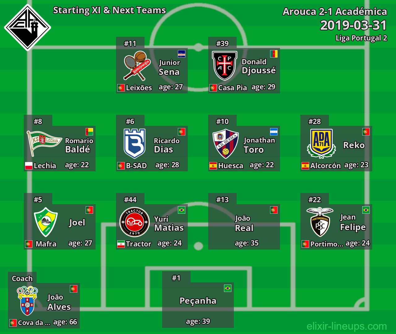 Académica Starting XI & Next Teams 2019-03-31
