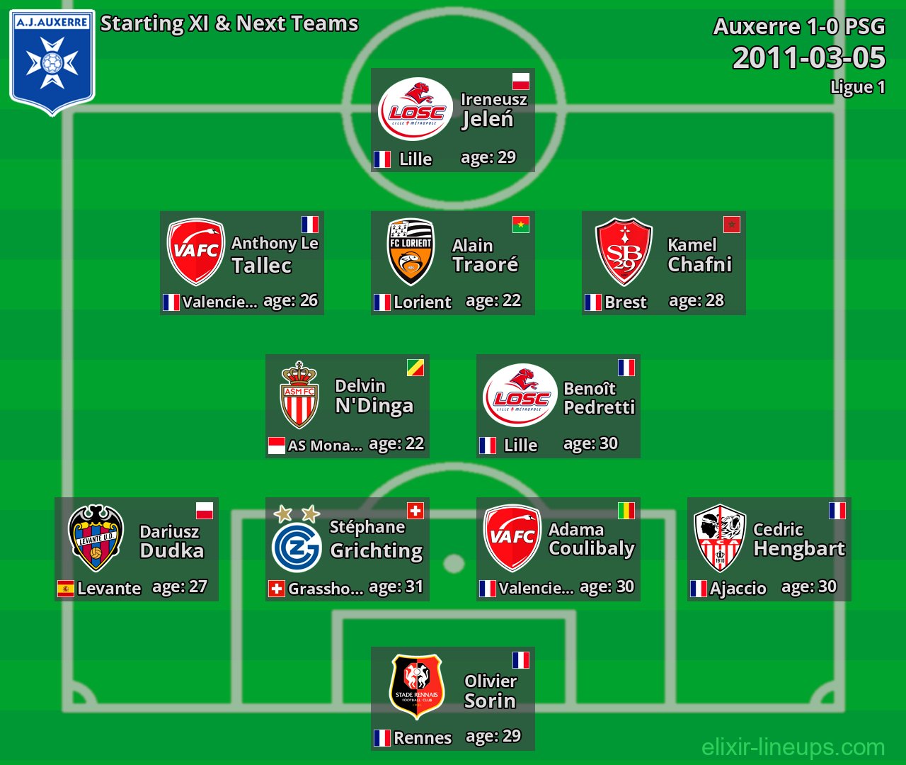 Auxerre Starting XI & Next Teams 2011-03-05