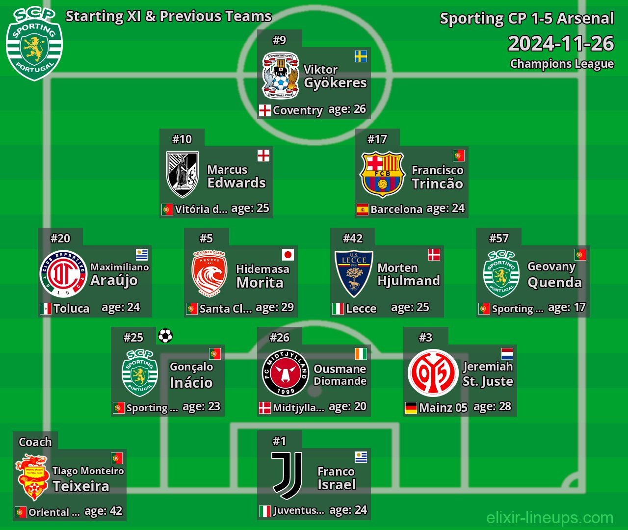 Sporting CP Starting XI & Previous Teams 2024-11-26