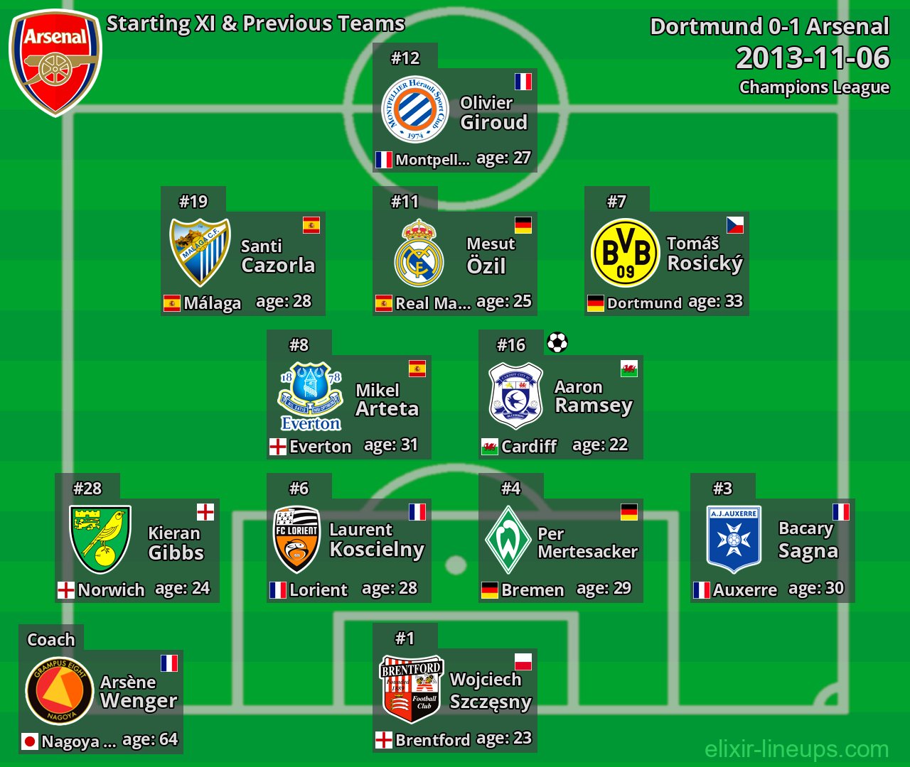 Arsenal Starting XI & Previous Teams 2013-11-06