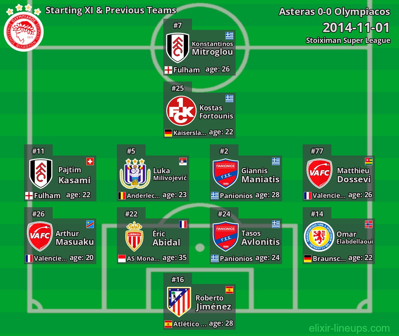 Olympiacos Starting XI & Previous Teams 2014-11-01