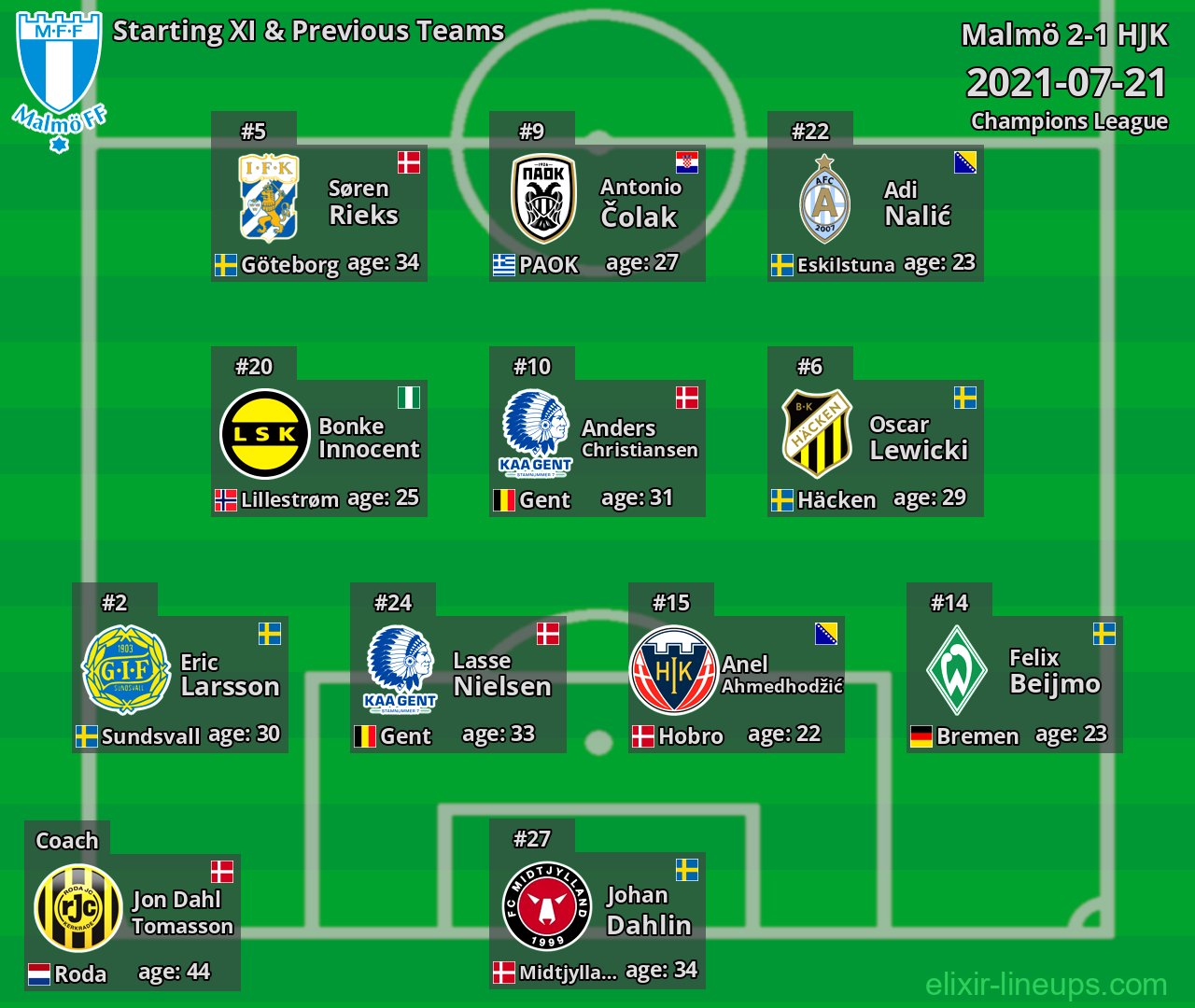 Malmö Starting XI & Previous Teams 2021-07-21