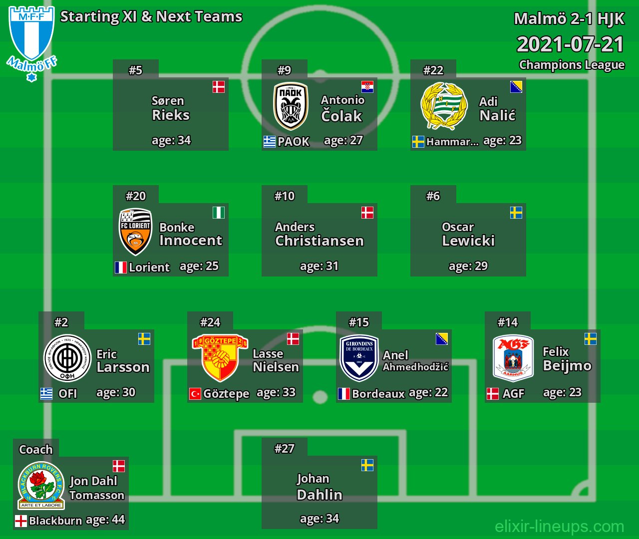 Malmö Starting XI & Next Teams 2021-07-21