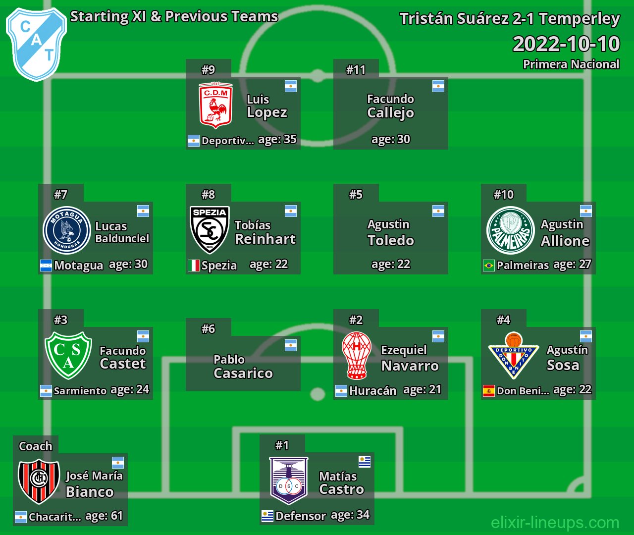 Temperley Starting XI & Previous Teams 2022-10-10