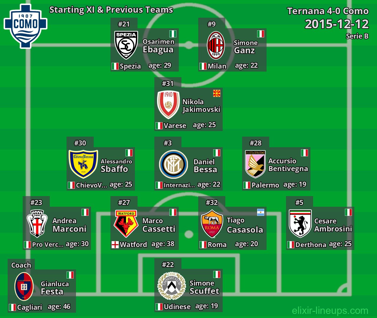 Como Starting XI & Previous Teams 2015-12-12