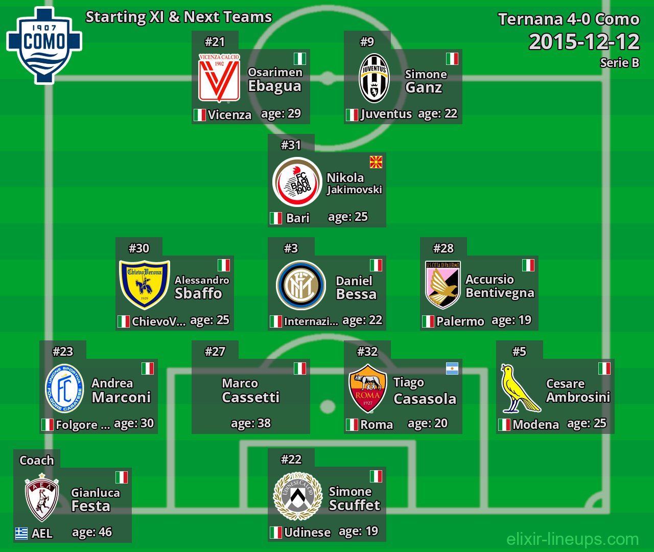 Como Starting XI & Next Teams 2015-12-12