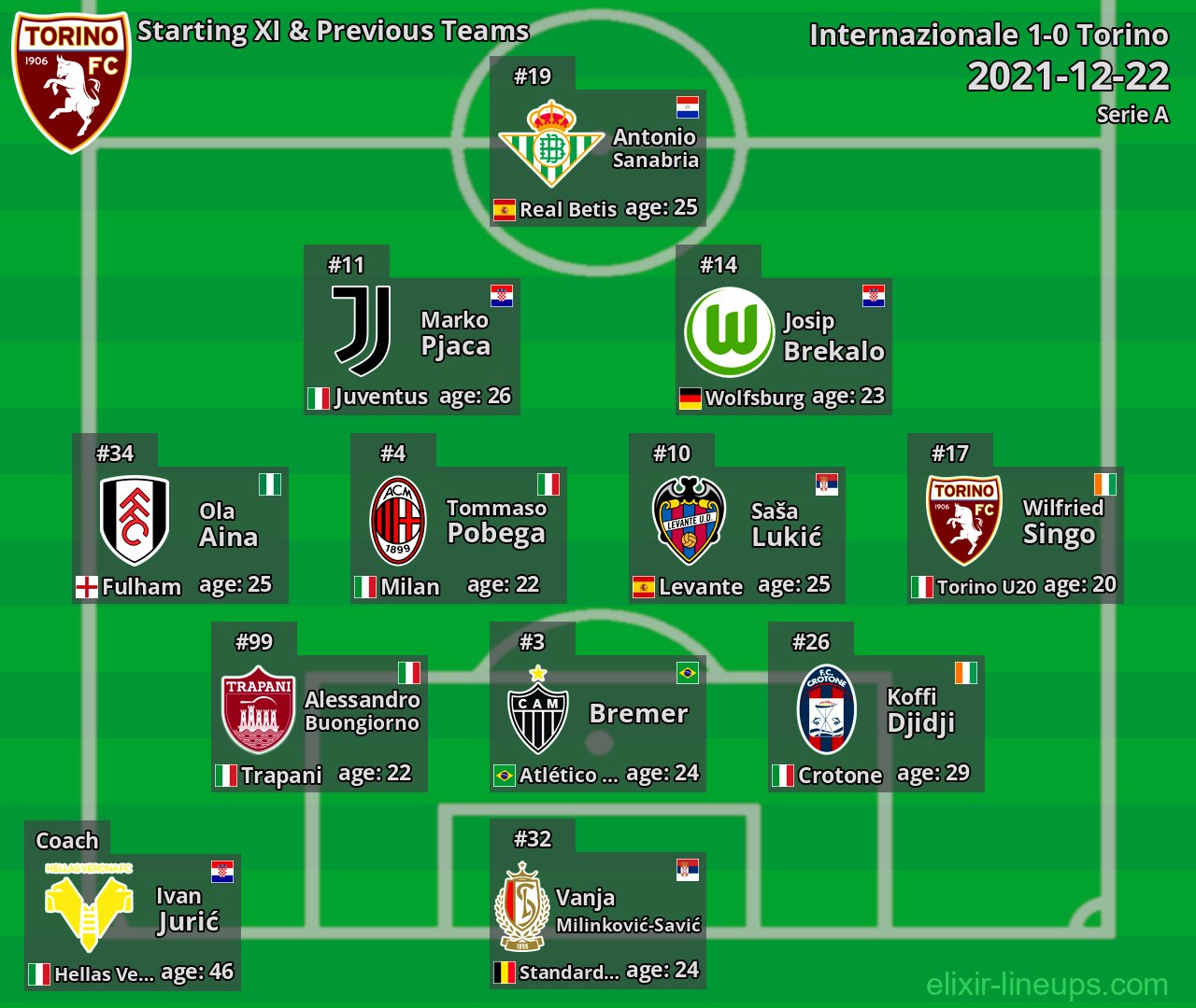 Torino Starting XI & Previous Teams 2021-12-22