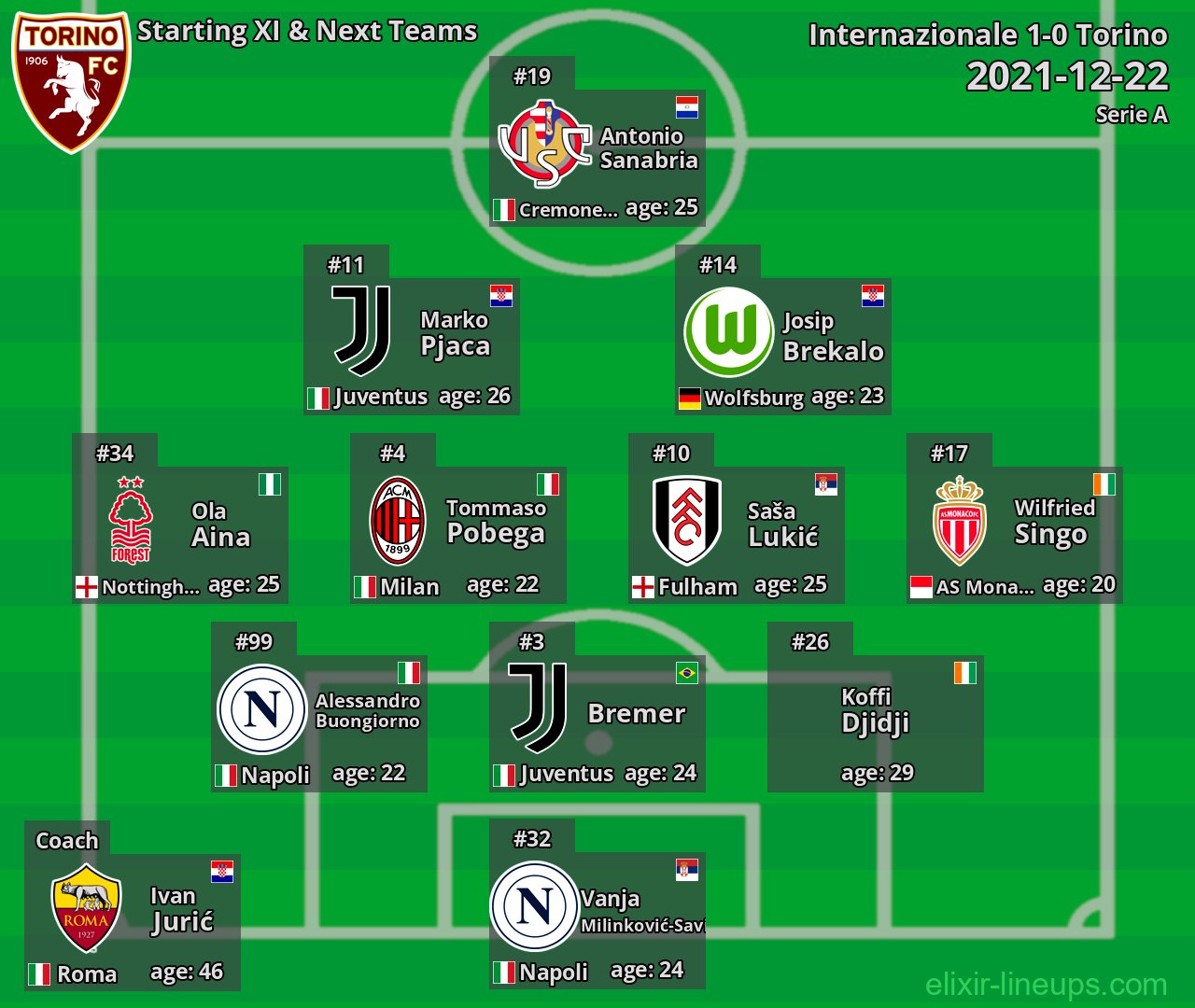Torino Starting XI & Next Teams 2021-12-22
