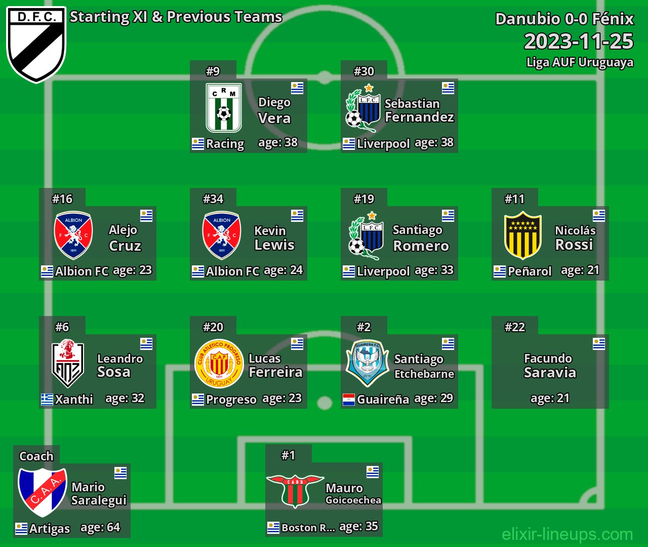 Danubio Starting XI & Previous Teams 2023-11-25