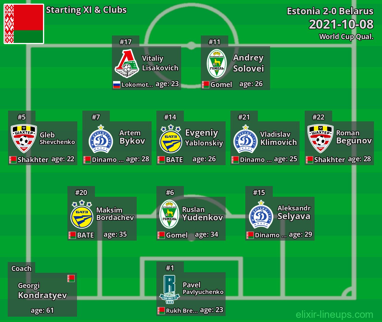 Belarus Starting XI 2021-10-08