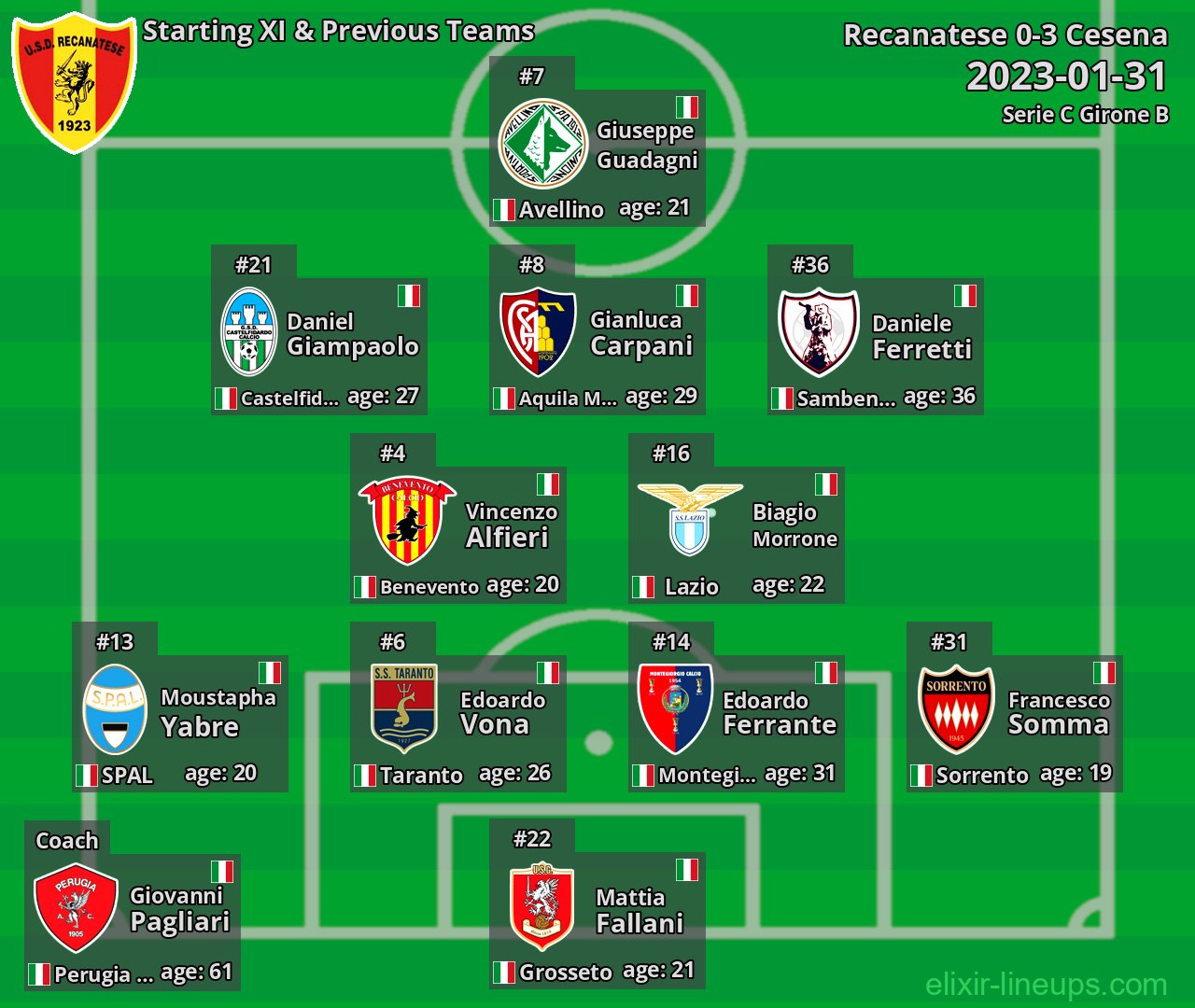 Recanatese Starting XI & Previous Teams 2023-01-31