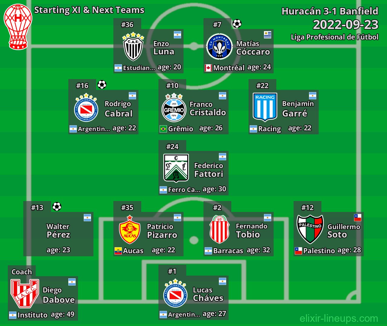Huracán Starting XI & Next Teams 2022-09-23