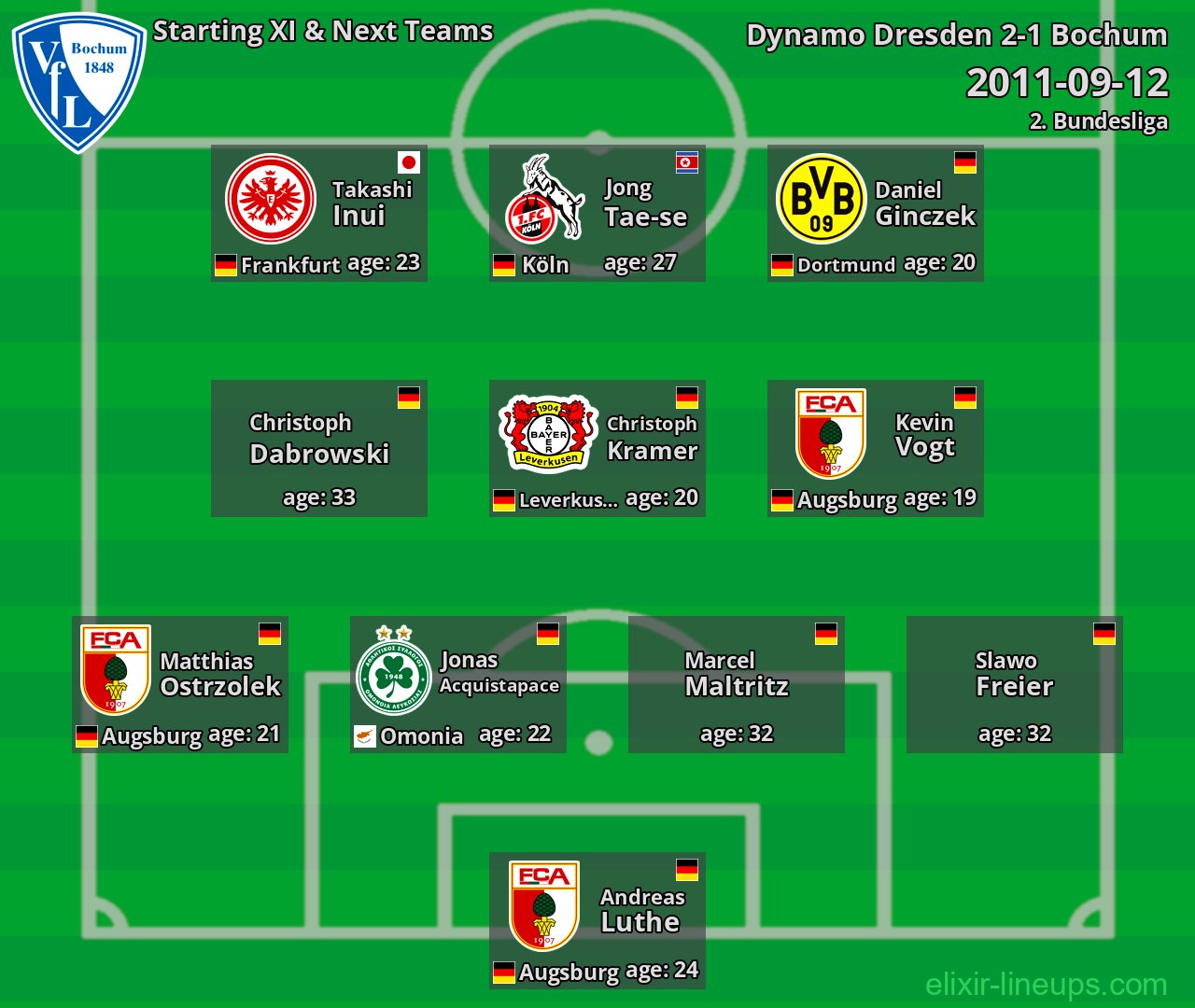 Bochum Starting XI & Next Teams 2011-09-12