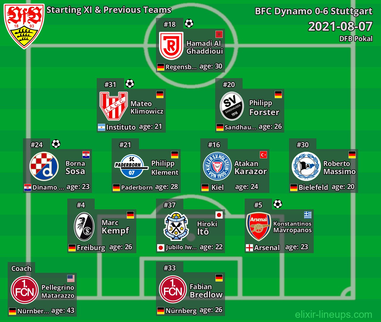 Stuttgart Starting XI & Previous Teams 2021-08-07