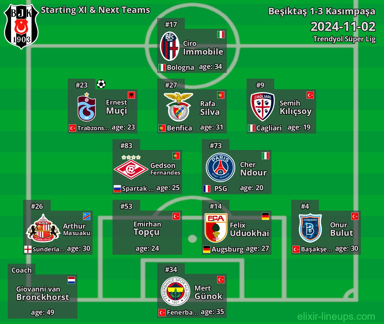 Beşiktaş Starting XI & Next Teams 2024-11-02